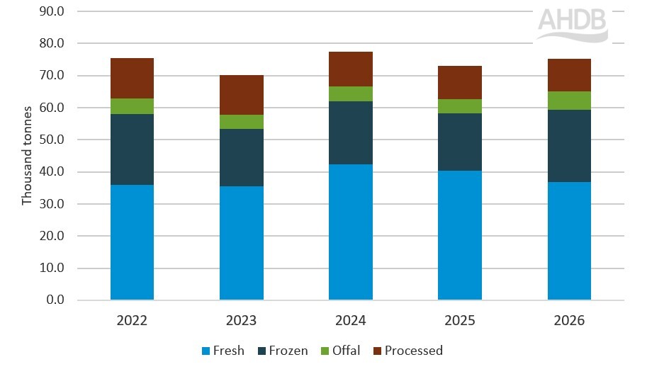 UK Q1 (January &ndash; March) beef imports by commodity category, 2022-2026
